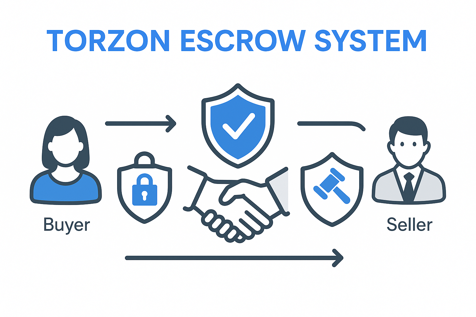 Illustration showing Torzon's escrow system with secure transaction flow, protection mechanisms, and dispute resolution process represented by shields and secure handshake symbols