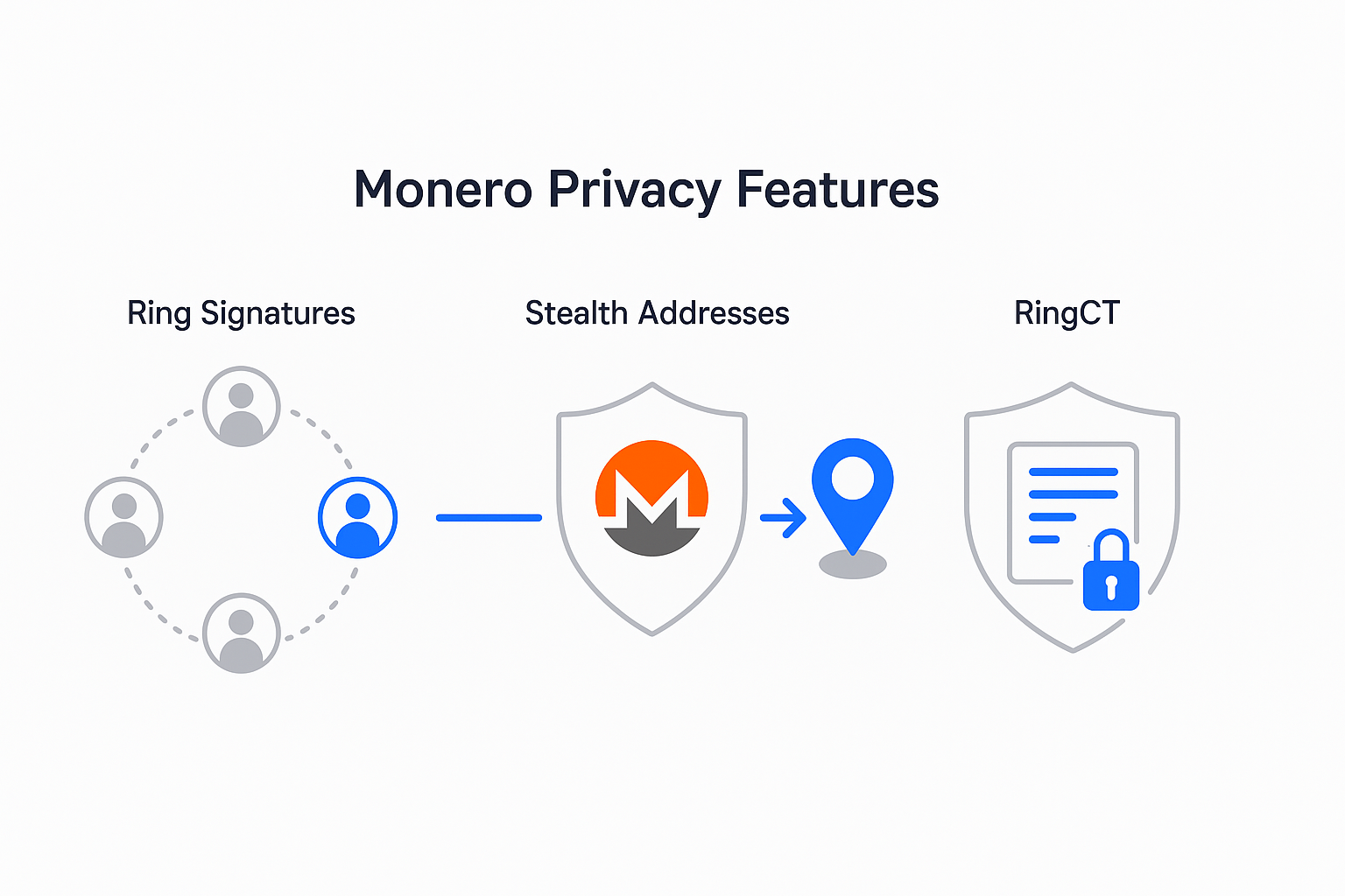 Illustration showing Monero's privacy features with visual representations of ring signatures, stealth addresses, and RingCT technology protecting user identity and transaction details